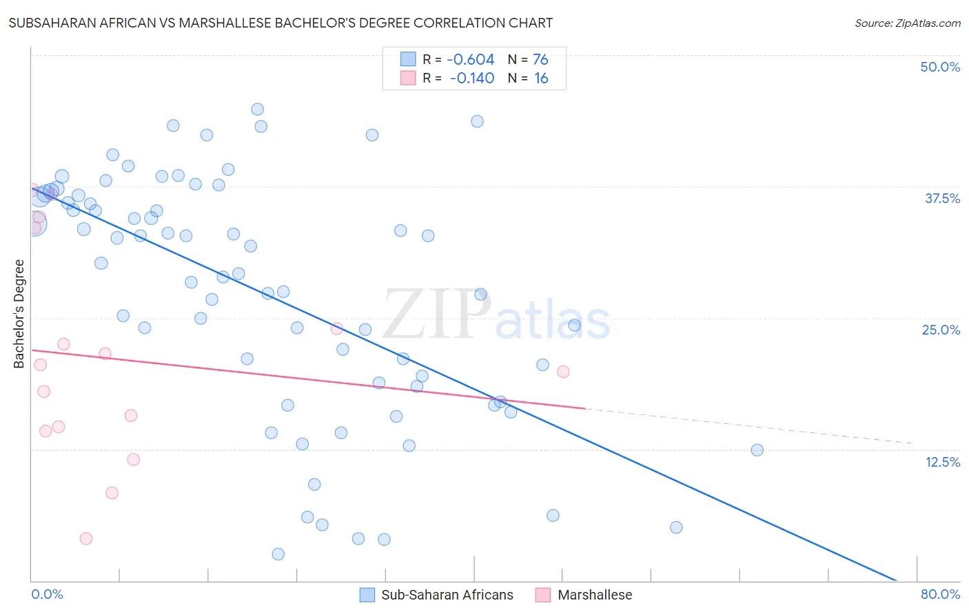 Subsaharan African vs Marshallese Bachelor's Degree