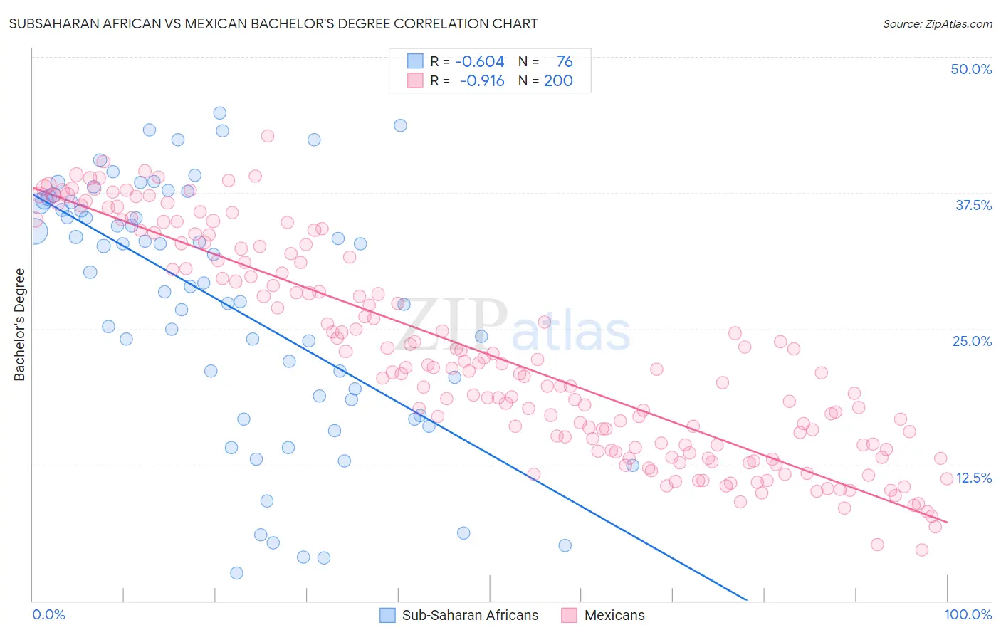 Subsaharan African vs Mexican Bachelor's Degree