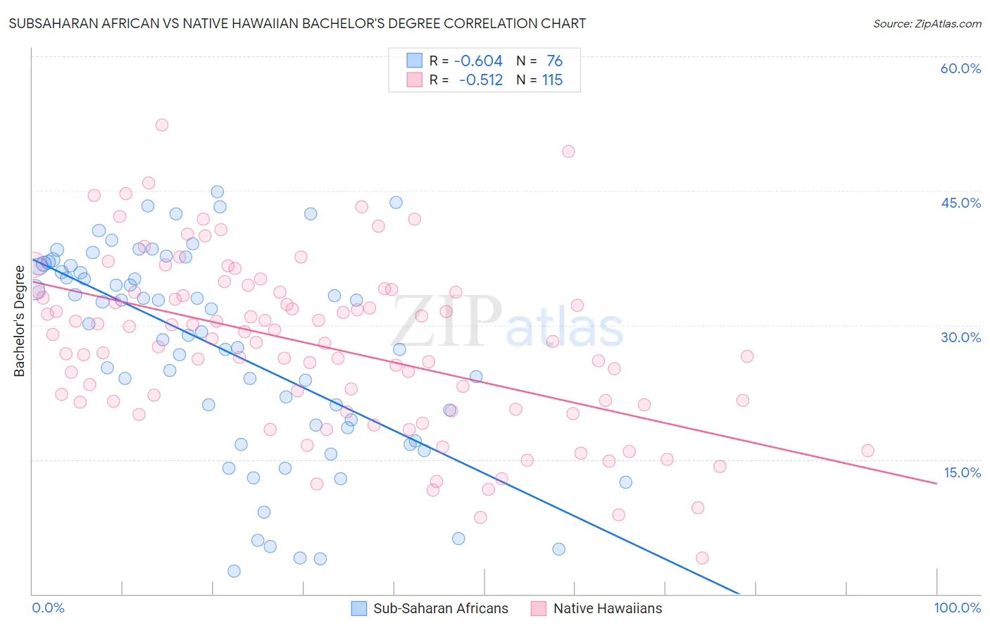 Subsaharan African vs Native Hawaiian Bachelor's Degree