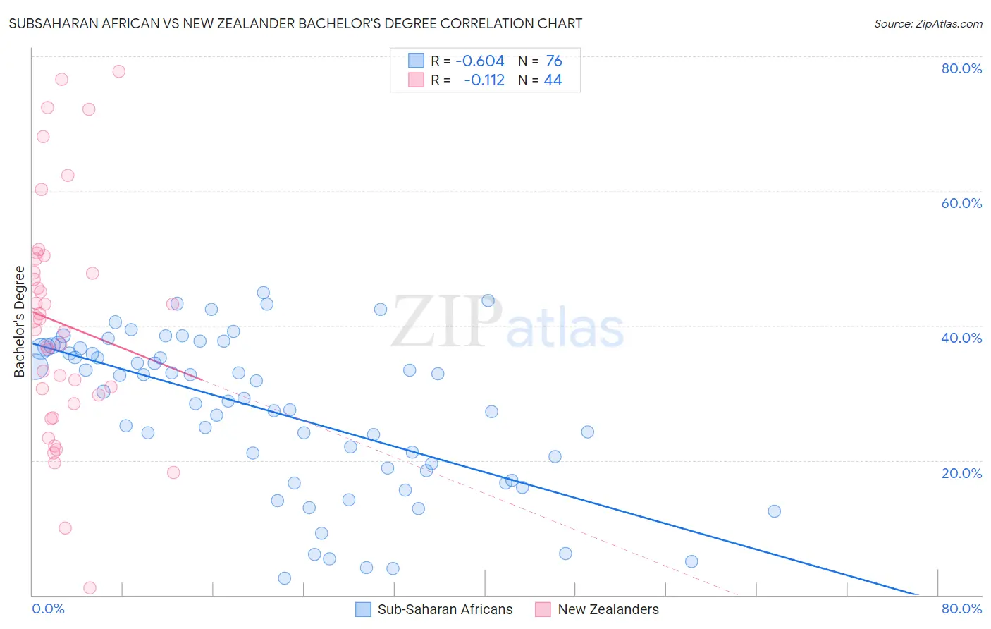 Subsaharan African vs New Zealander Bachelor's Degree