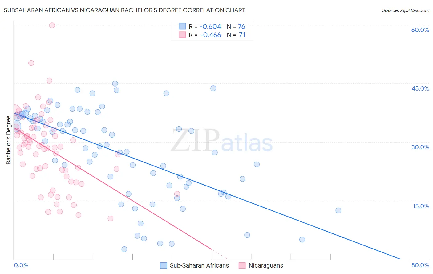 Subsaharan African vs Nicaraguan Bachelor's Degree
