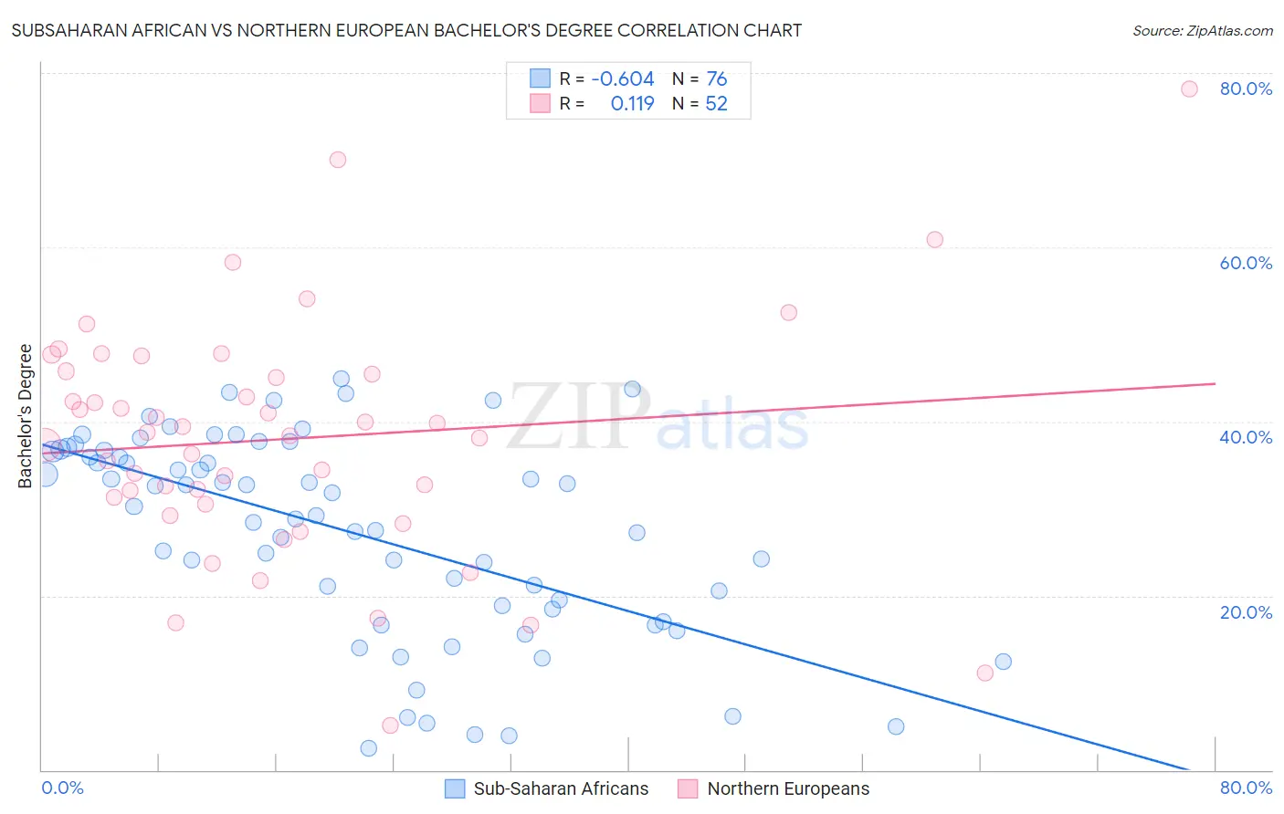 Subsaharan African vs Northern European Bachelor's Degree