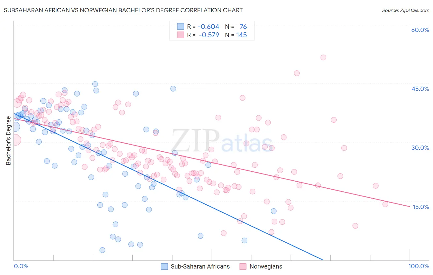 Subsaharan African vs Norwegian Bachelor's Degree