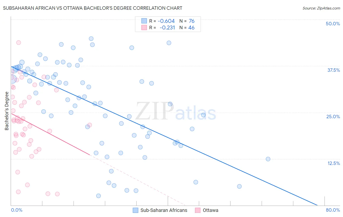 Subsaharan African vs Ottawa Bachelor's Degree