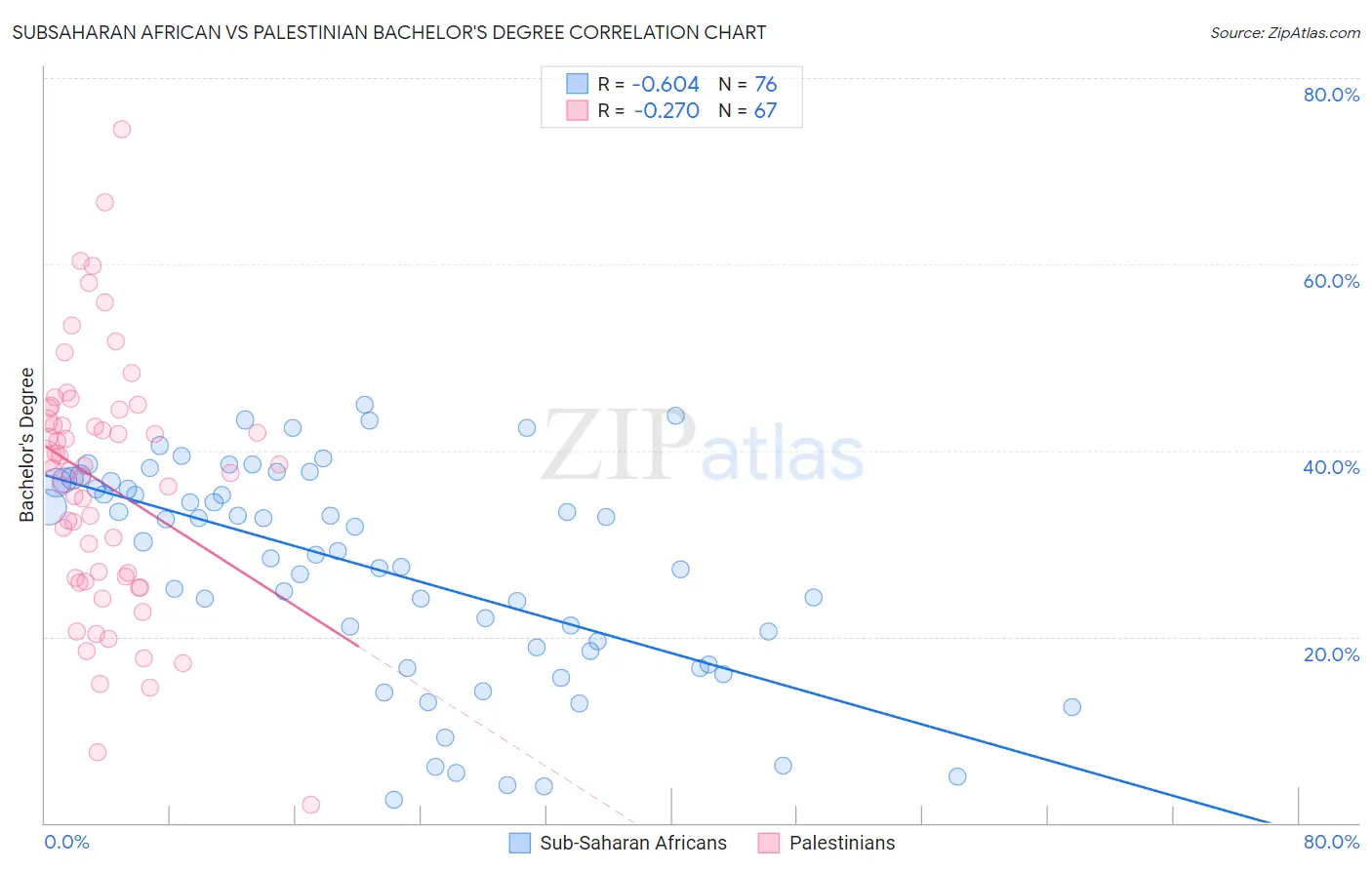 Subsaharan African vs Palestinian Bachelor's Degree