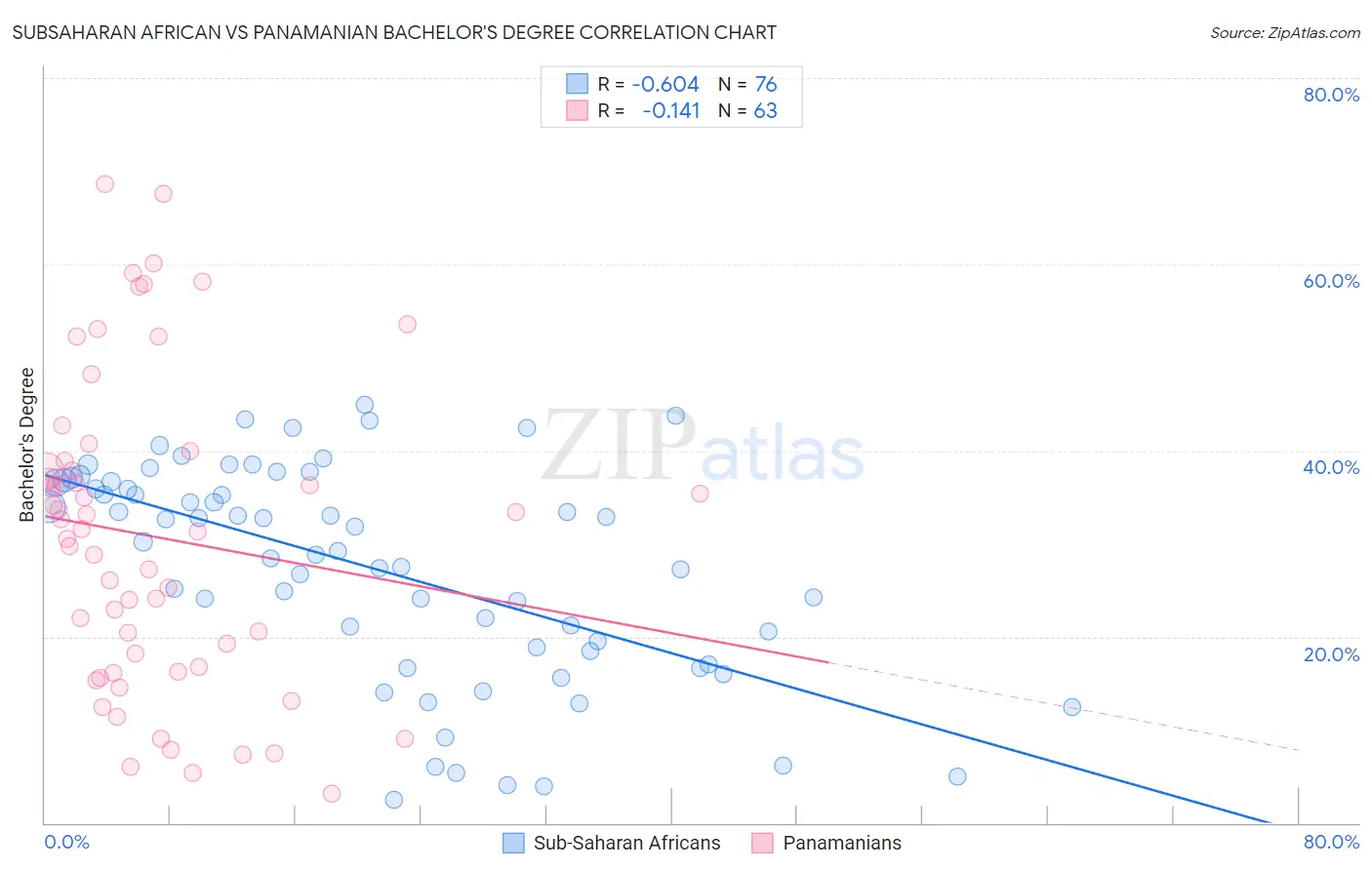 Subsaharan African vs Panamanian Bachelor's Degree