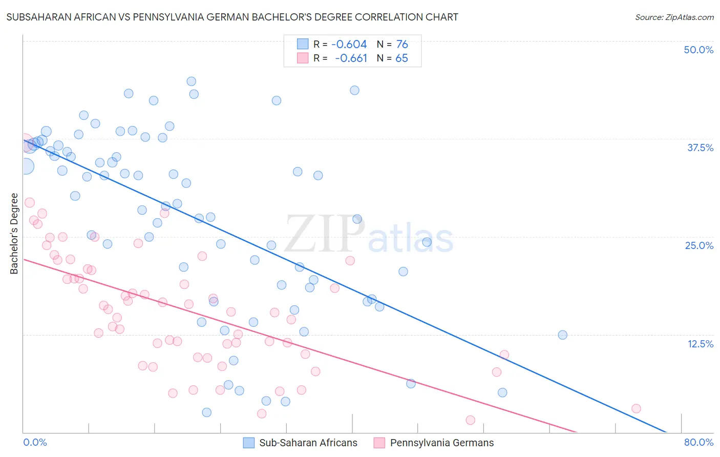 Subsaharan African vs Pennsylvania German Bachelor's Degree