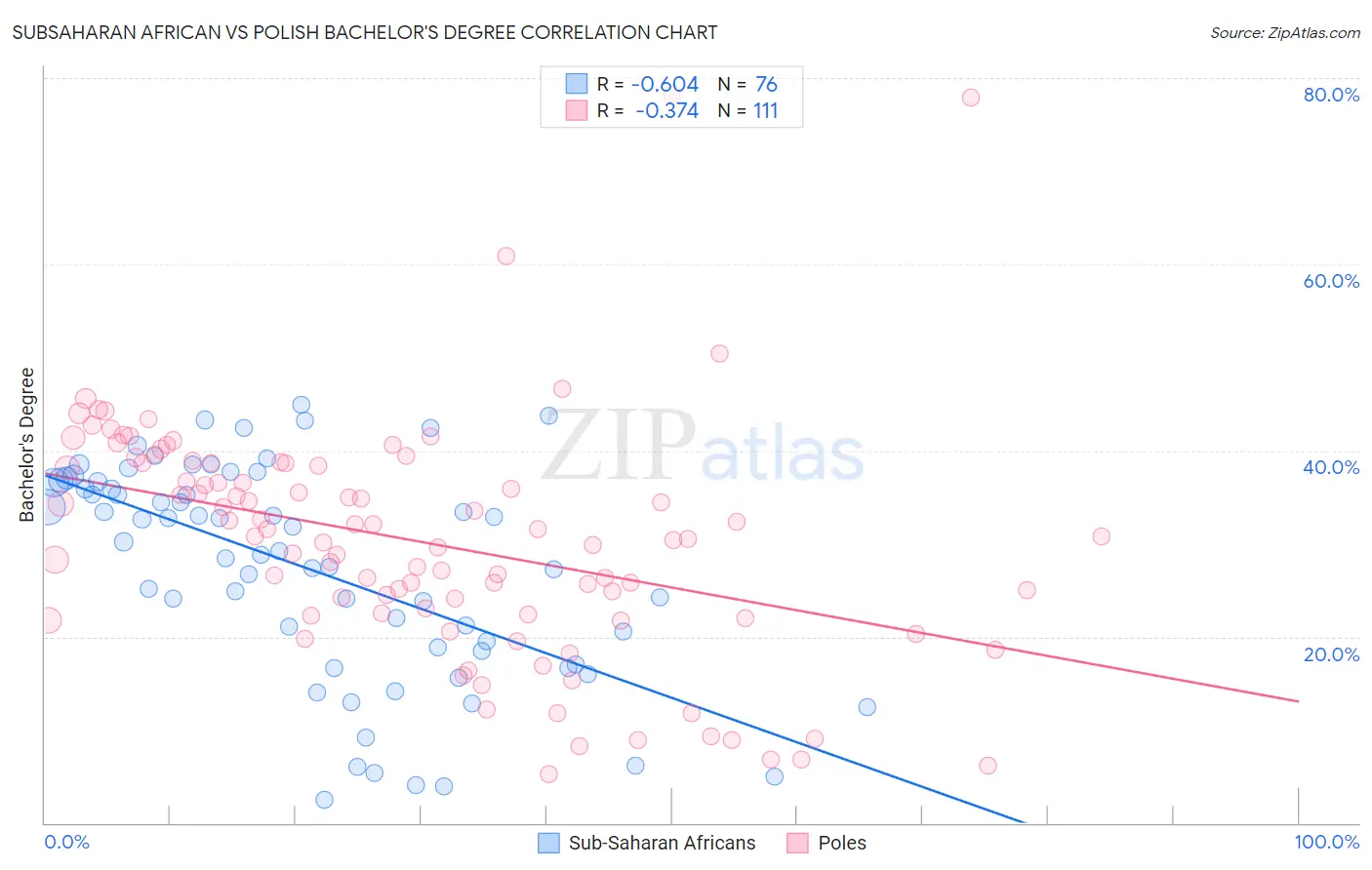Subsaharan African vs Polish Bachelor's Degree