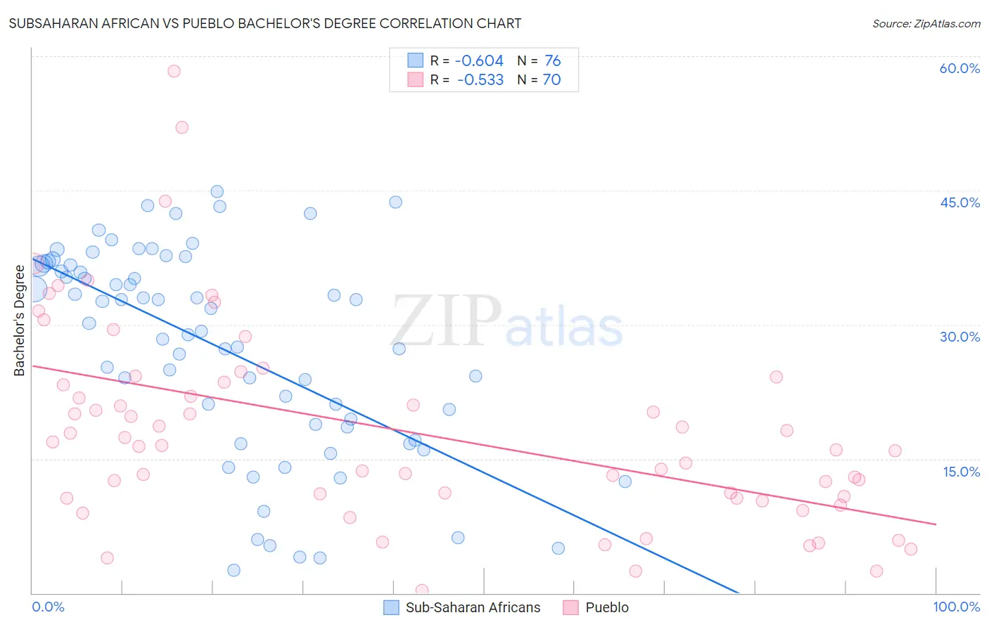 Subsaharan African vs Pueblo Bachelor's Degree
