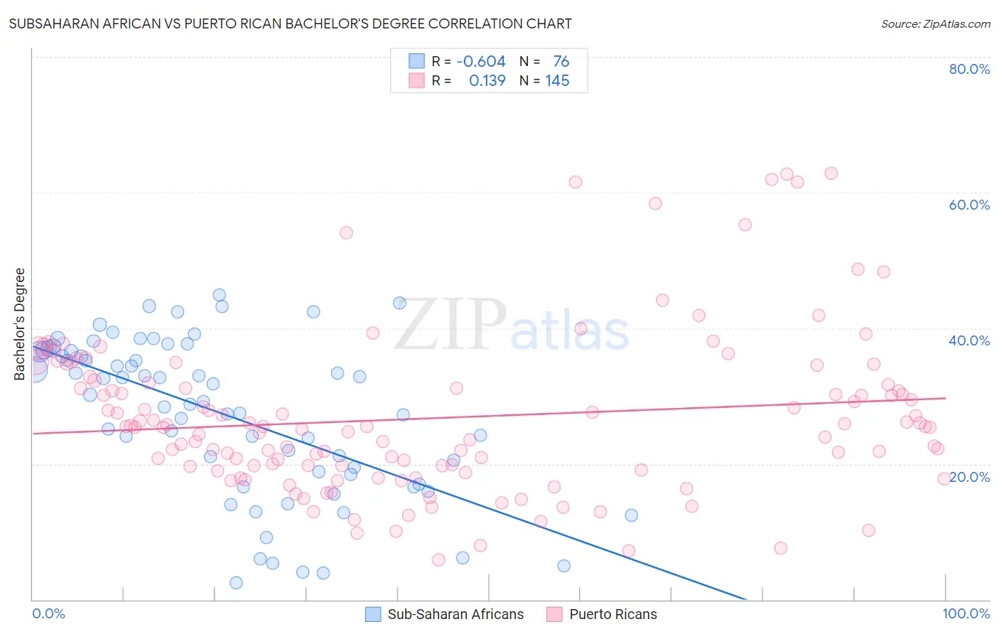 Subsaharan African vs Puerto Rican Bachelor's Degree
