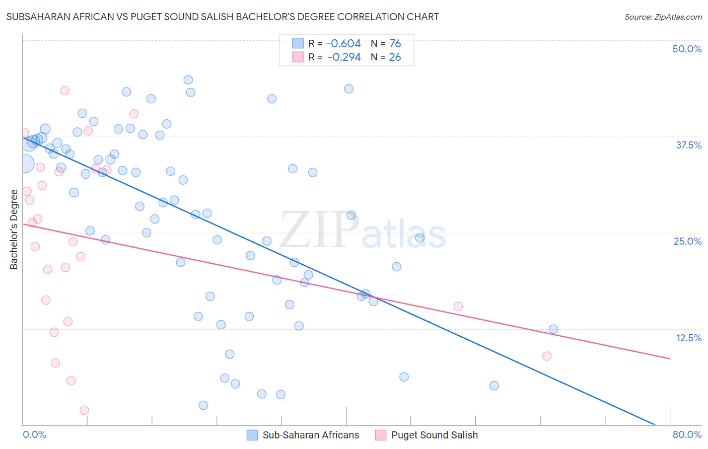 Subsaharan African vs Puget Sound Salish Bachelor's Degree
