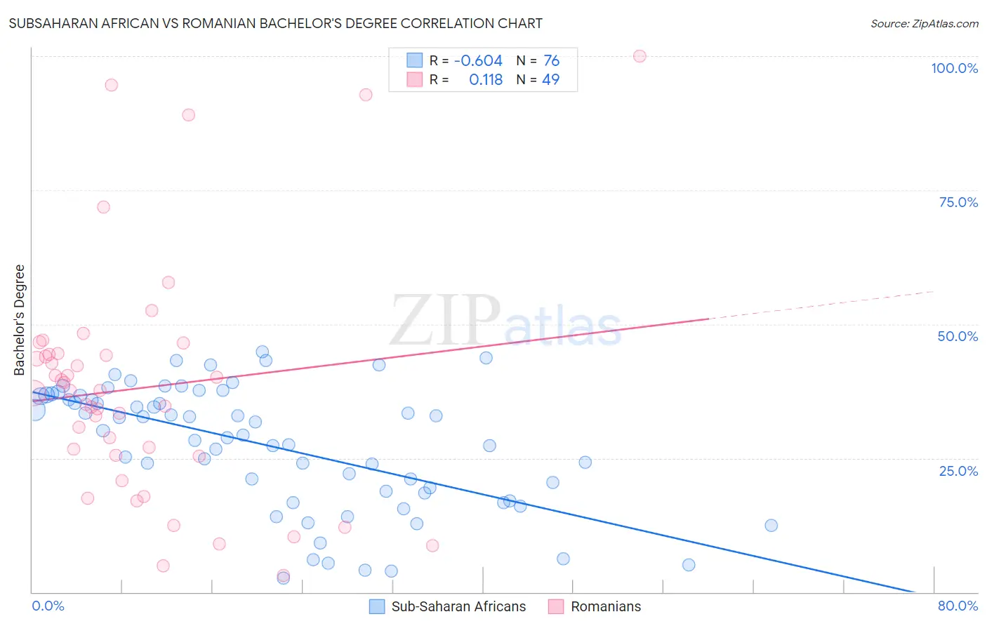 Subsaharan African vs Romanian Bachelor's Degree