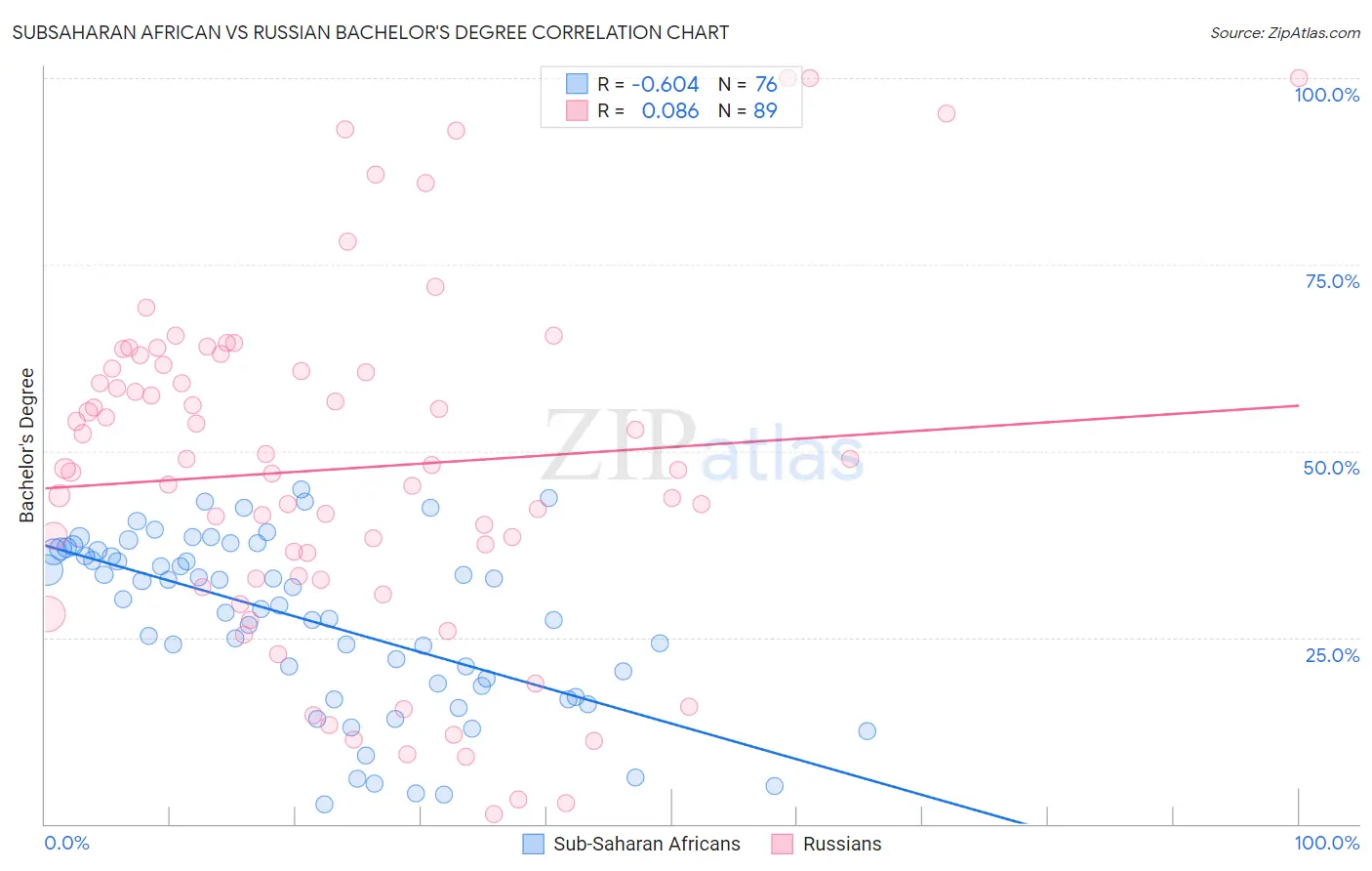 Subsaharan African vs Russian Bachelor's Degree