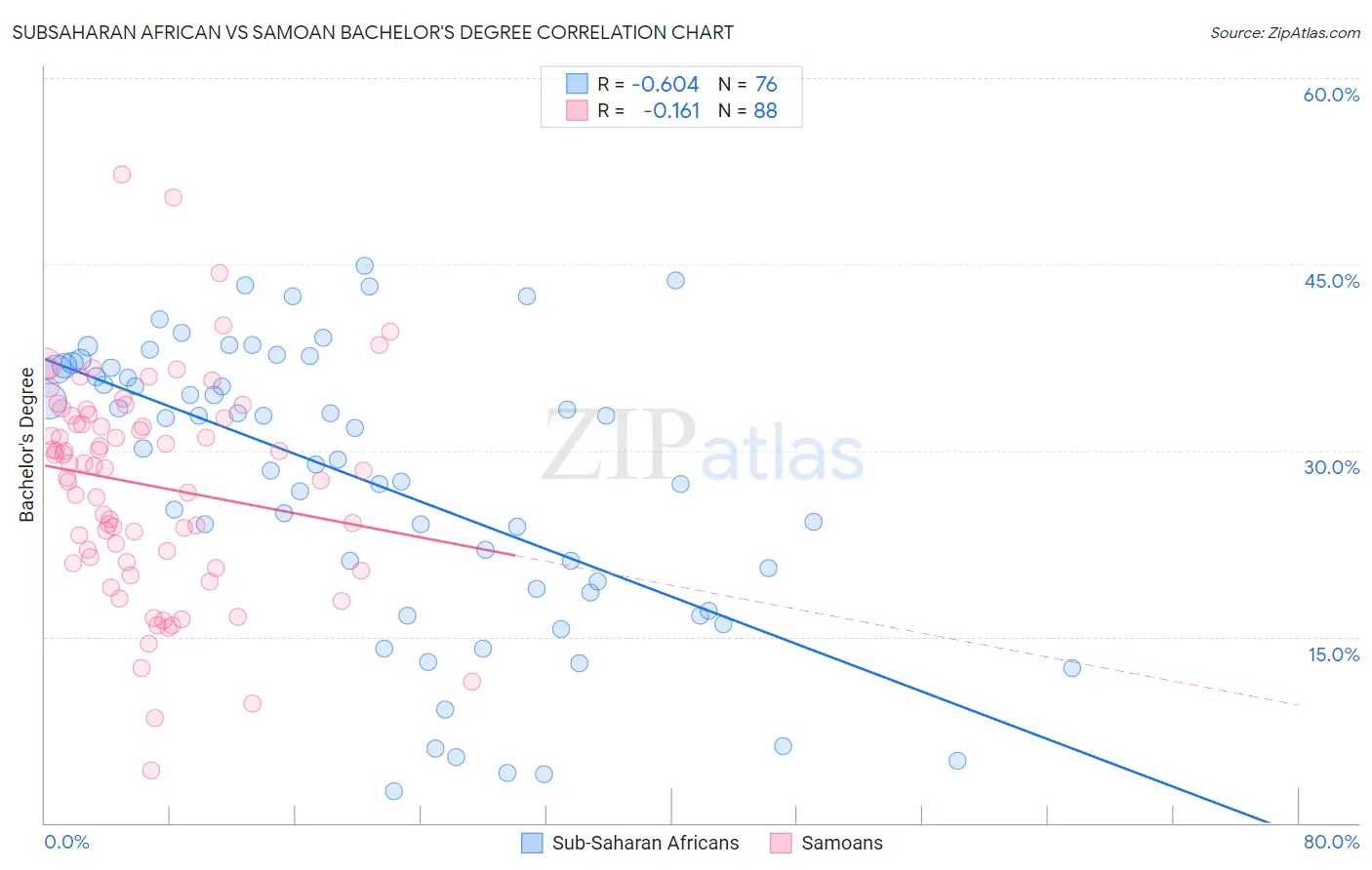 Subsaharan African vs Samoan Bachelor's Degree