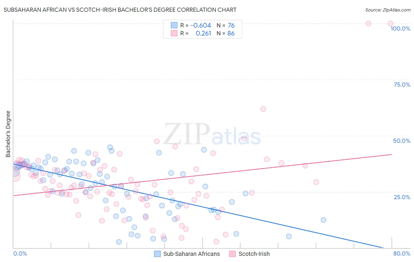 Subsaharan African vs Scotch-Irish Bachelor's Degree