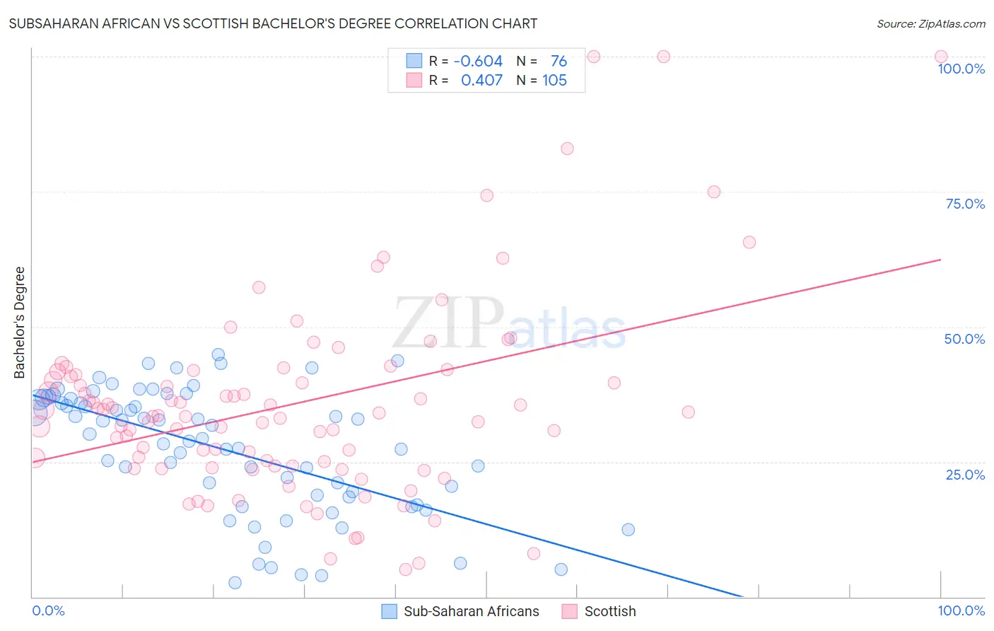 Subsaharan African vs Scottish Bachelor's Degree