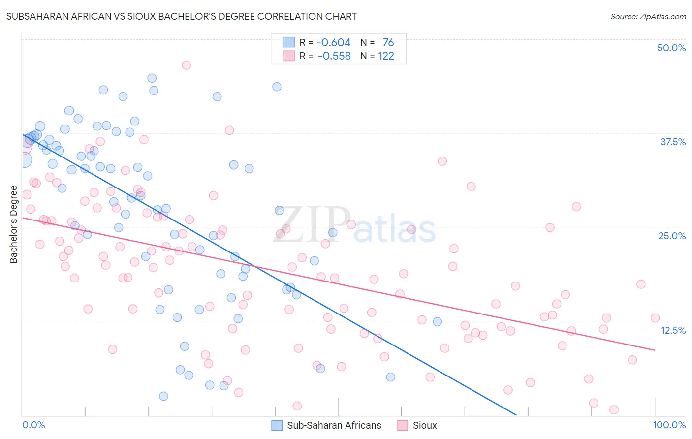 Subsaharan African vs Sioux Bachelor's Degree