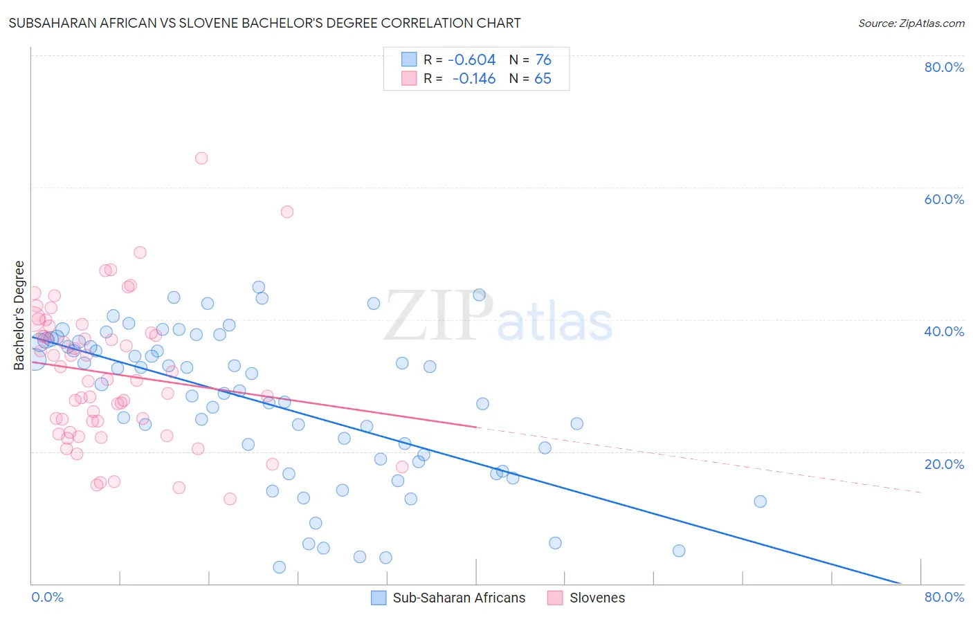 Subsaharan African vs Slovene Bachelor's Degree