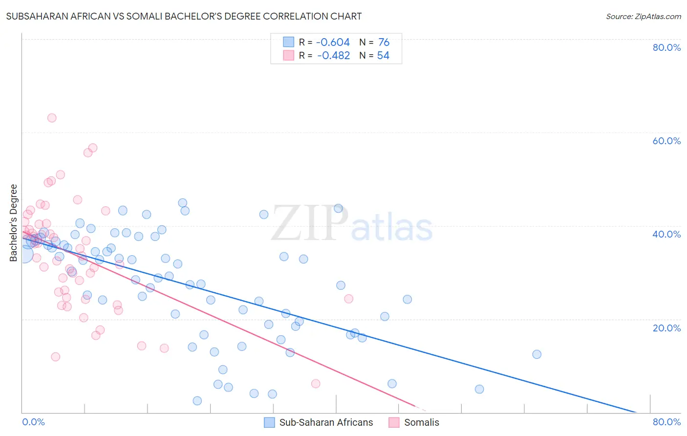 Subsaharan African vs Somali Bachelor's Degree