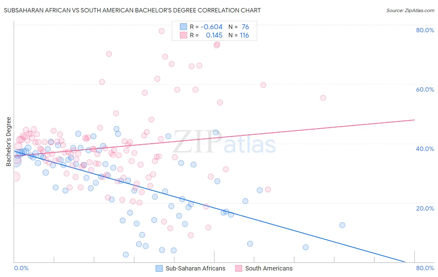 Subsaharan African vs South American Bachelor's Degree