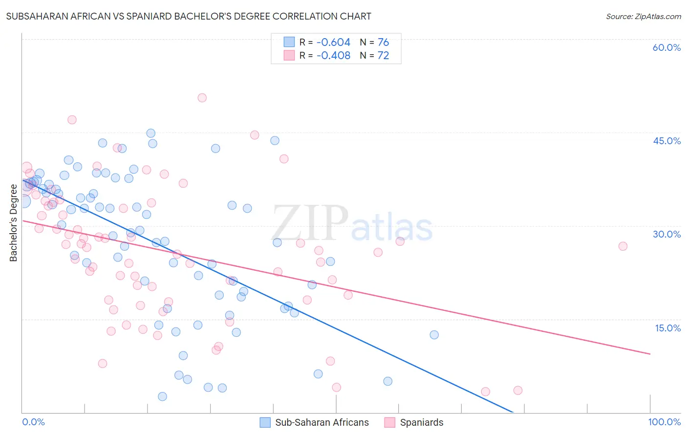 Subsaharan African vs Spaniard Bachelor's Degree