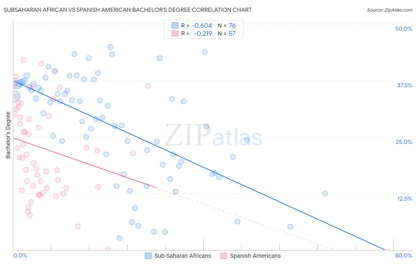 Subsaharan African vs Spanish American Bachelor's Degree