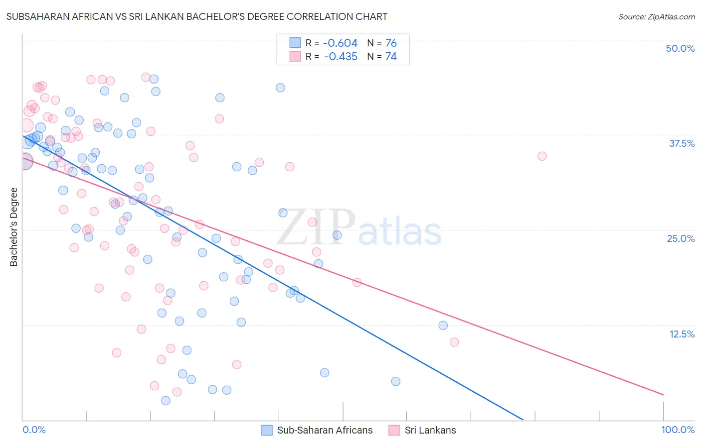 Subsaharan African vs Sri Lankan Bachelor's Degree