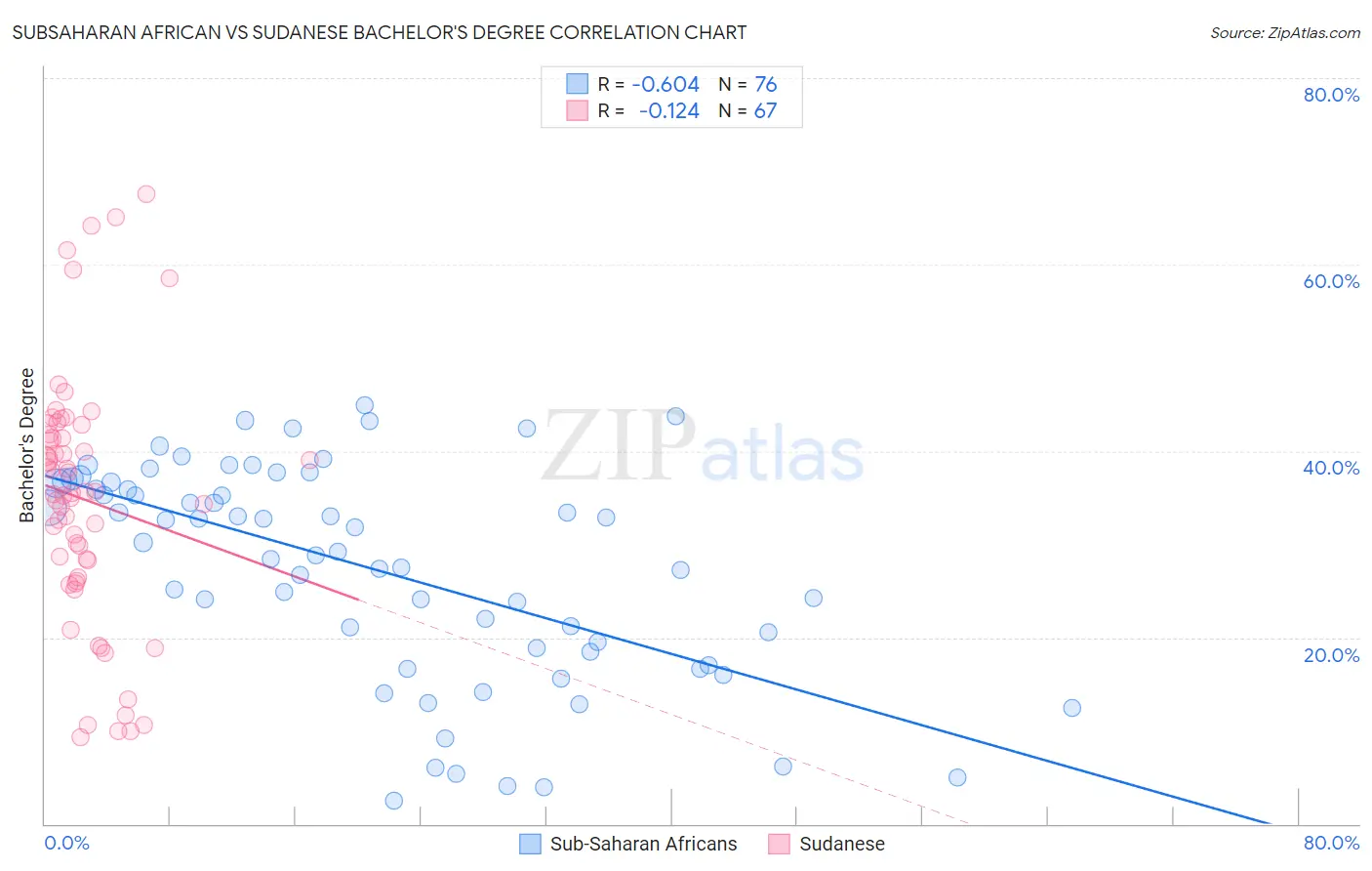 Subsaharan African vs Sudanese Bachelor's Degree