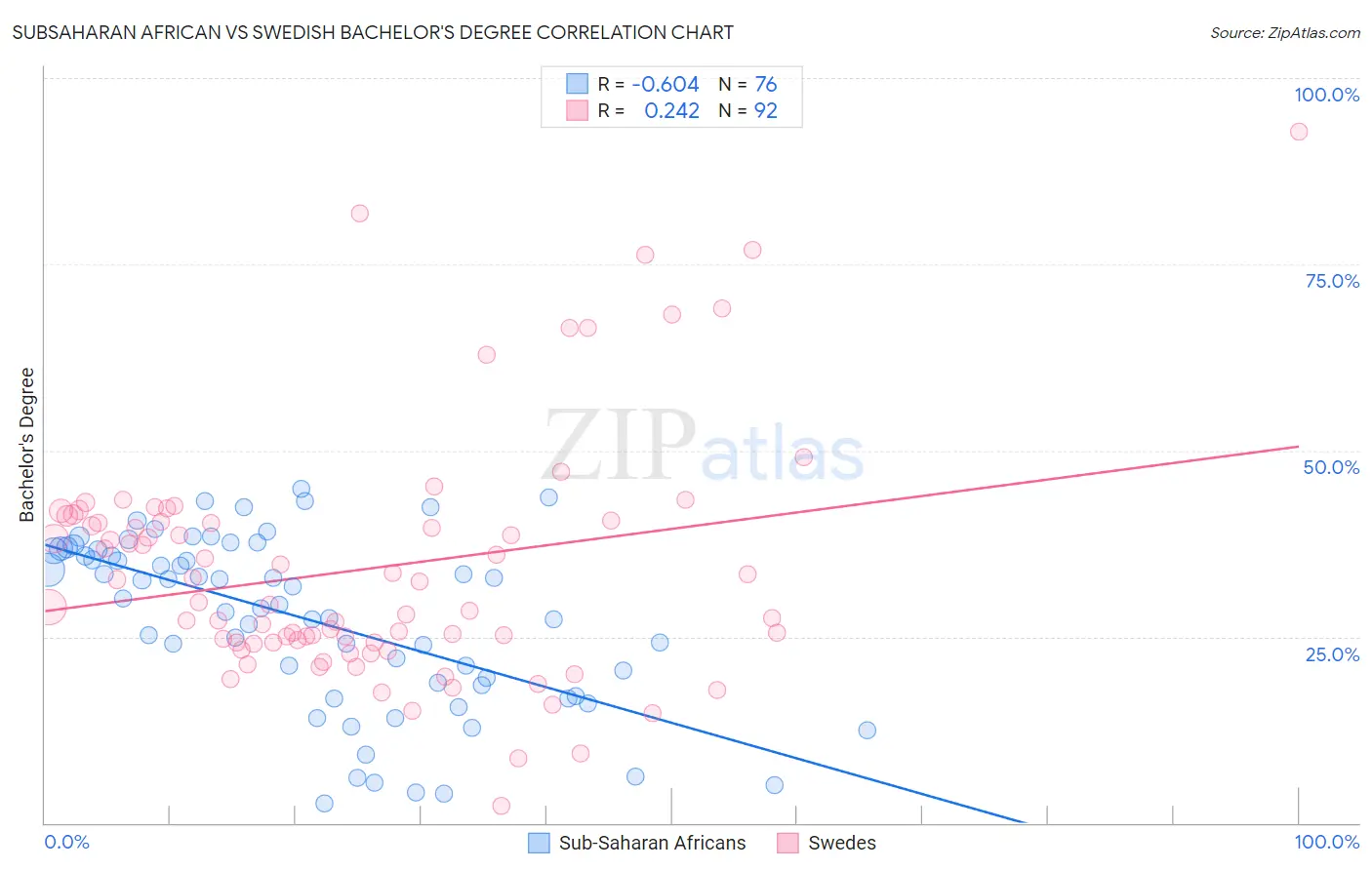 Subsaharan African vs Swedish Bachelor's Degree
