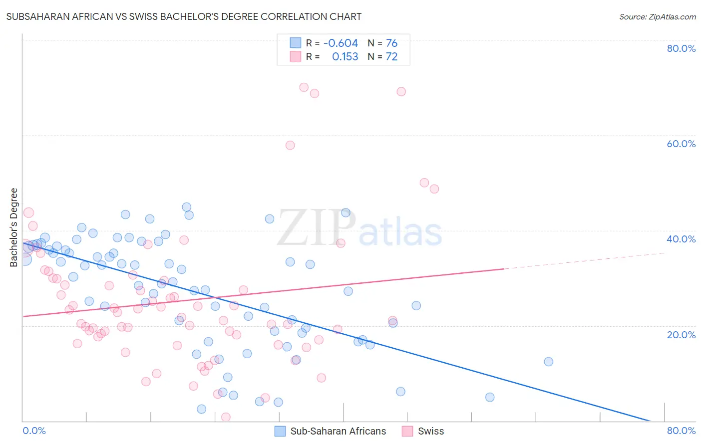 Subsaharan African vs Swiss Bachelor's Degree
