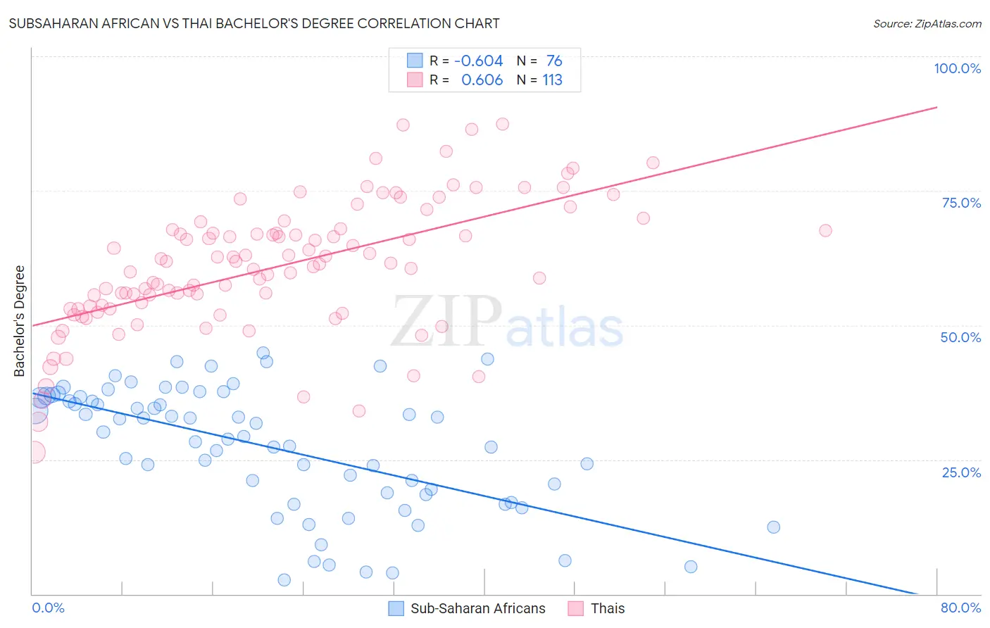 Subsaharan African vs Thai Bachelor's Degree