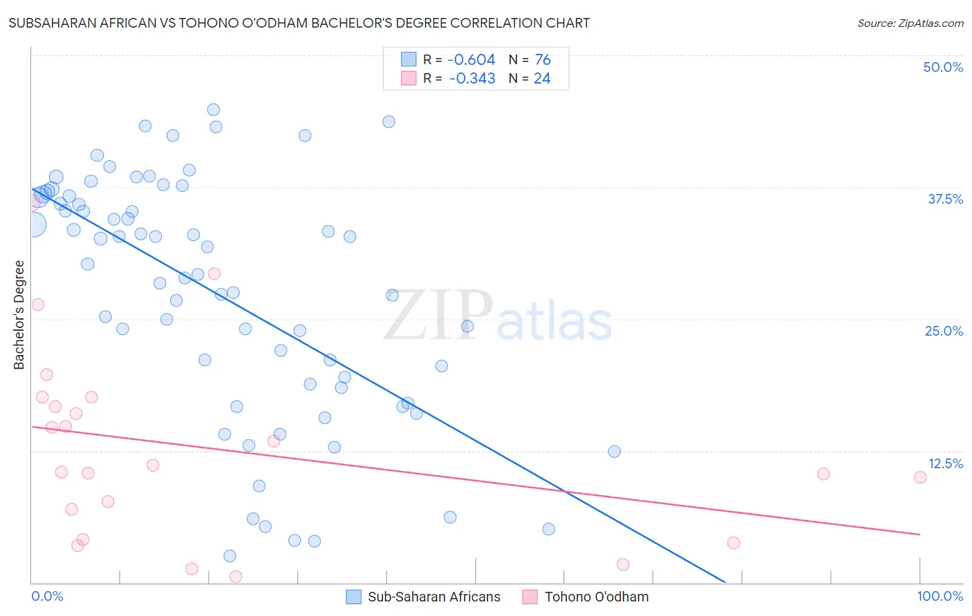 Subsaharan African vs Tohono O'odham Bachelor's Degree