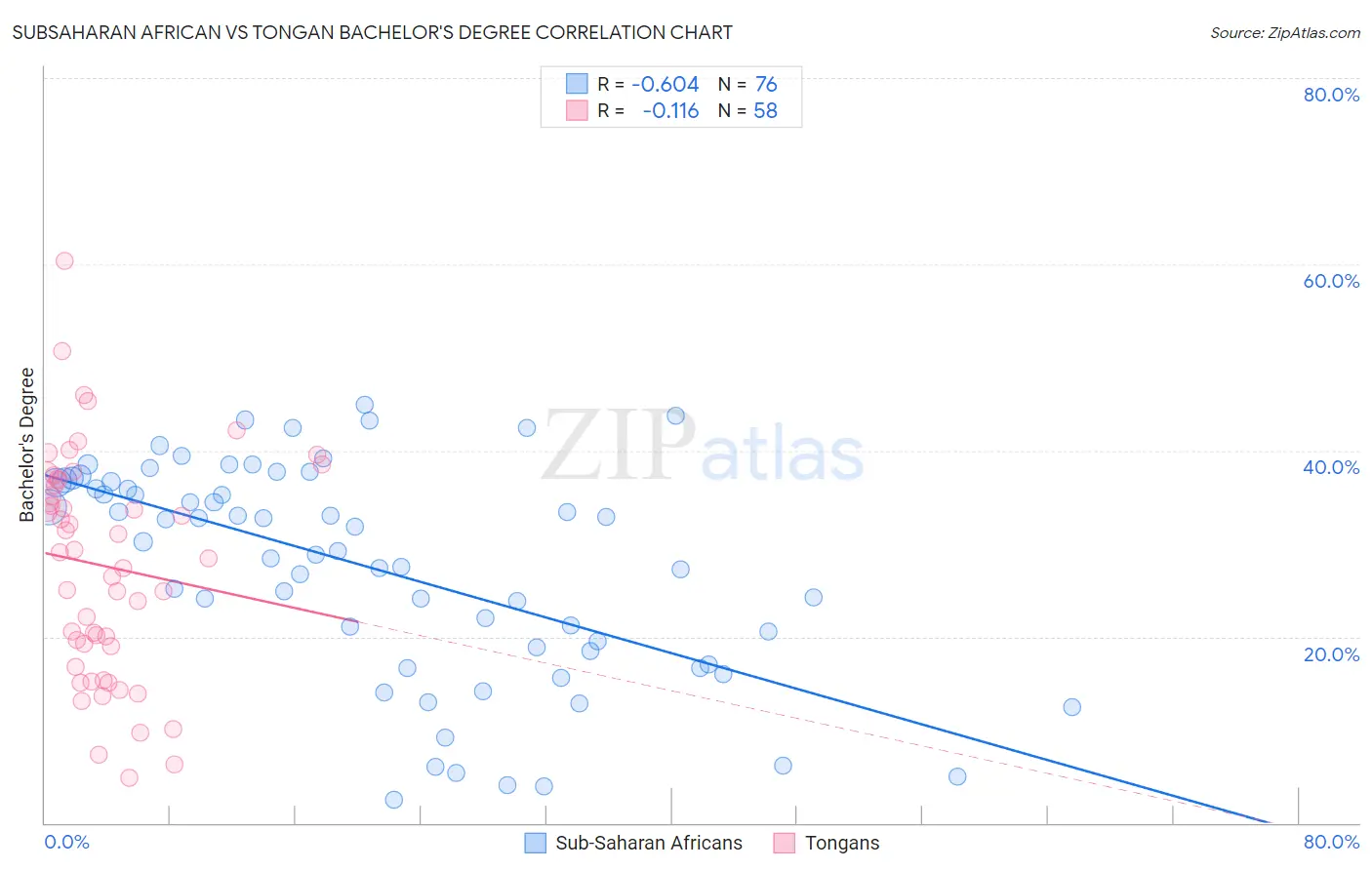 Subsaharan African vs Tongan Bachelor's Degree