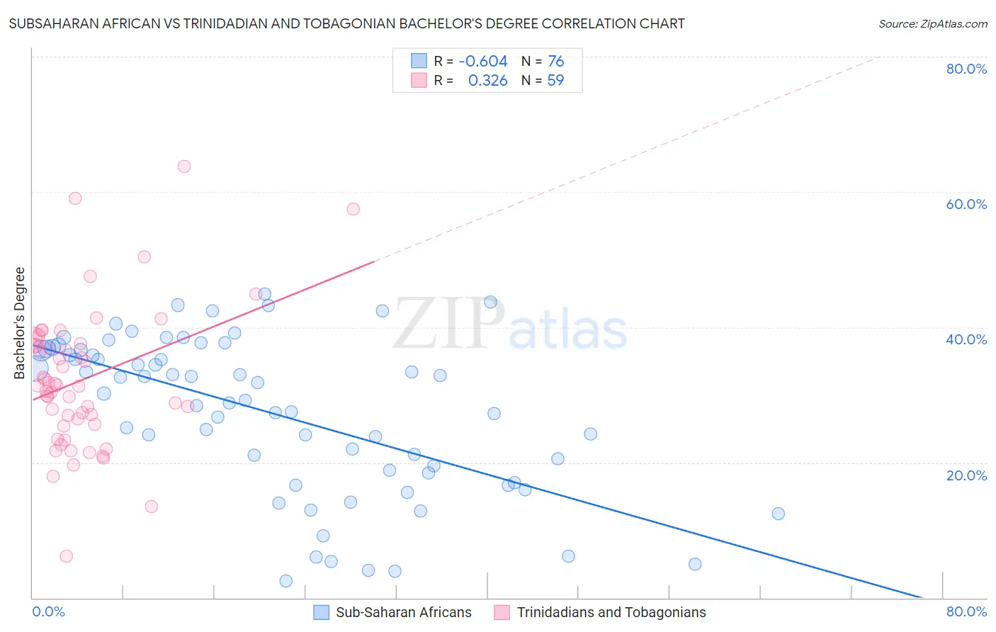 Subsaharan African vs Trinidadian and Tobagonian Bachelor's Degree