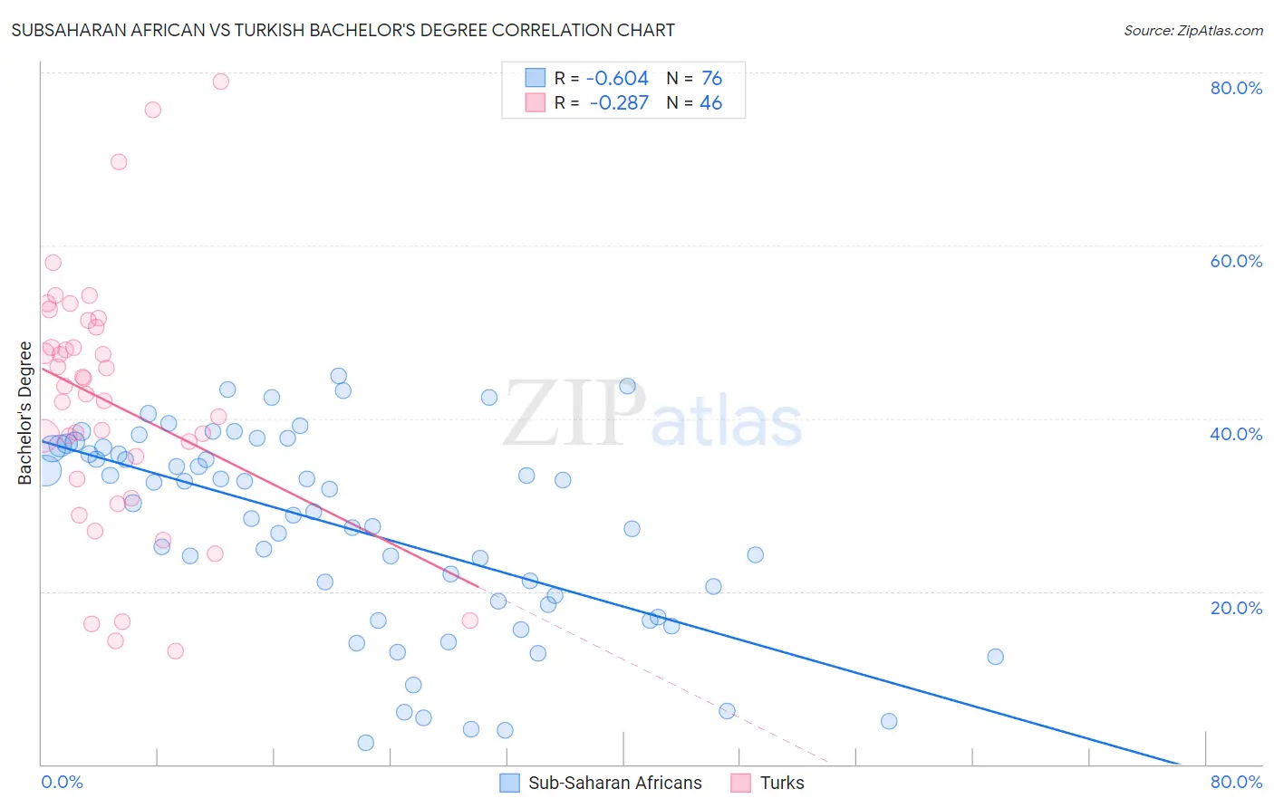 Subsaharan African vs Turkish Bachelor's Degree