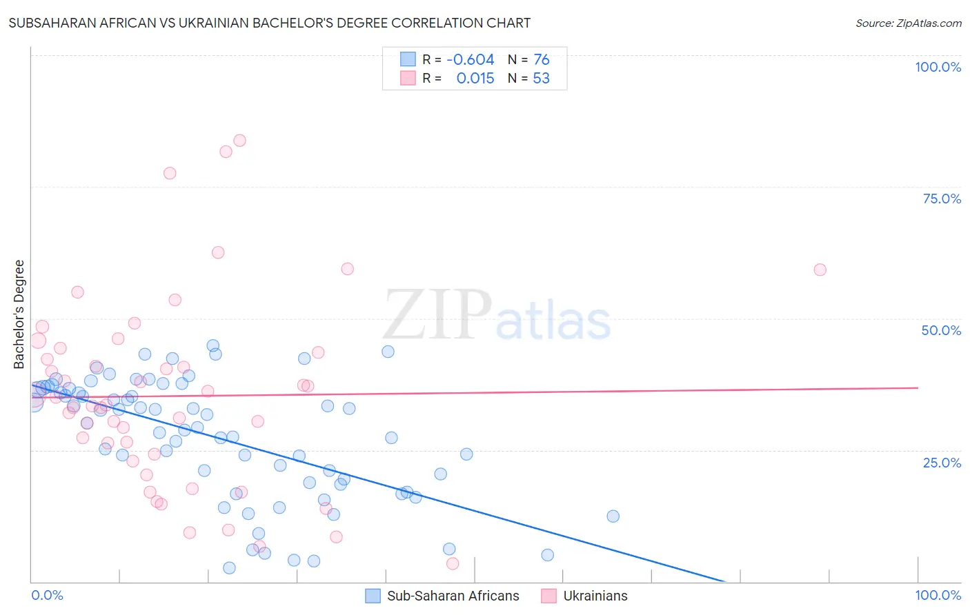 Subsaharan African vs Ukrainian Bachelor's Degree