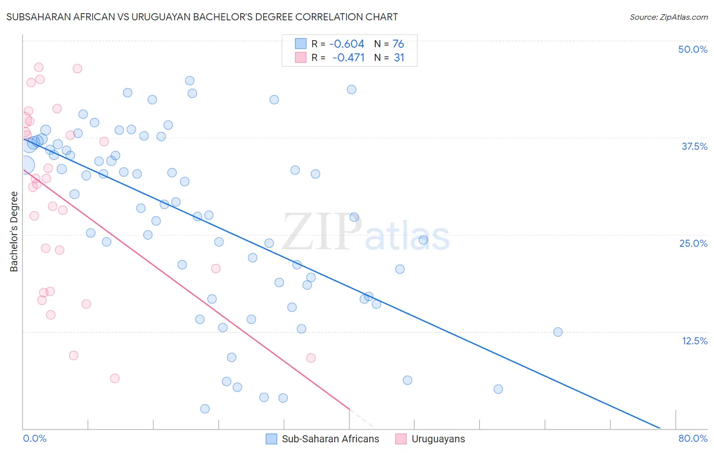 Subsaharan African vs Uruguayan Bachelor's Degree