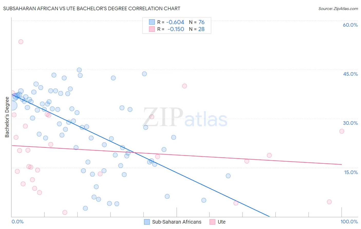 Subsaharan African vs Ute Bachelor's Degree