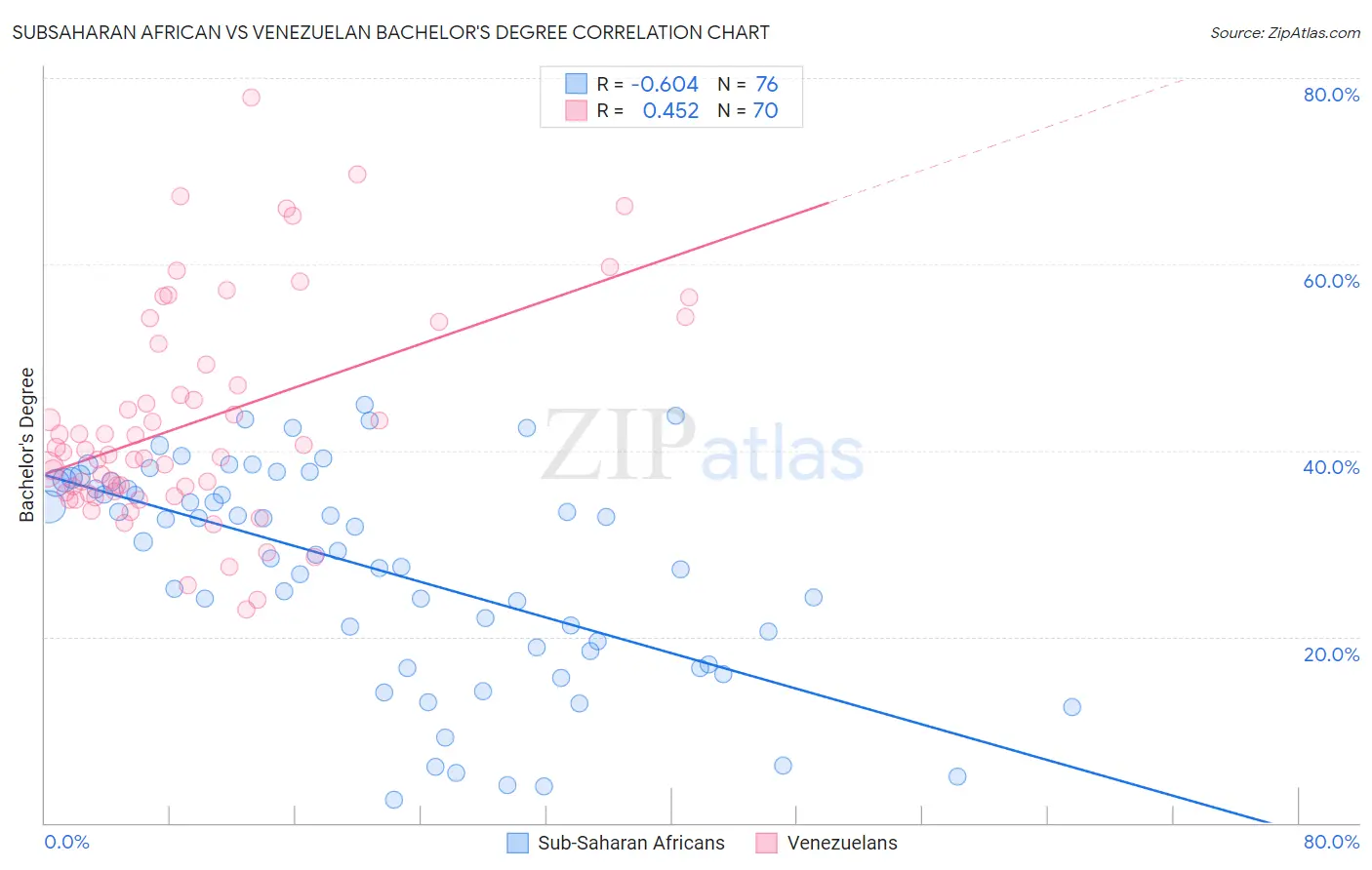 Subsaharan African vs Venezuelan Bachelor's Degree