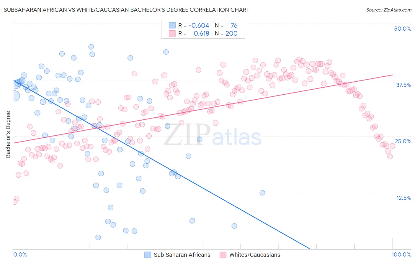 Subsaharan African vs White/Caucasian Bachelor's Degree