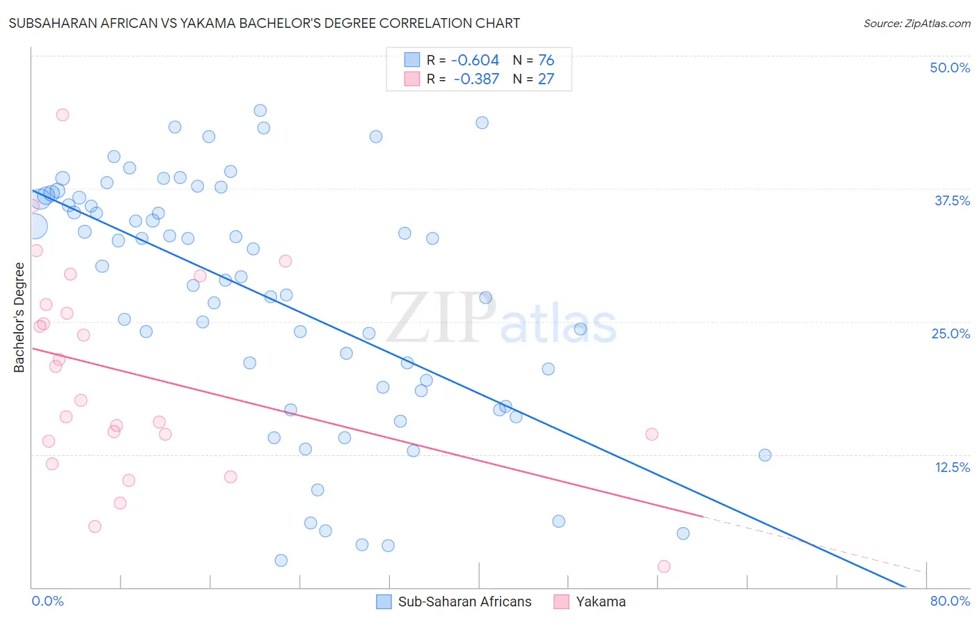 Subsaharan African vs Yakama Bachelor's Degree