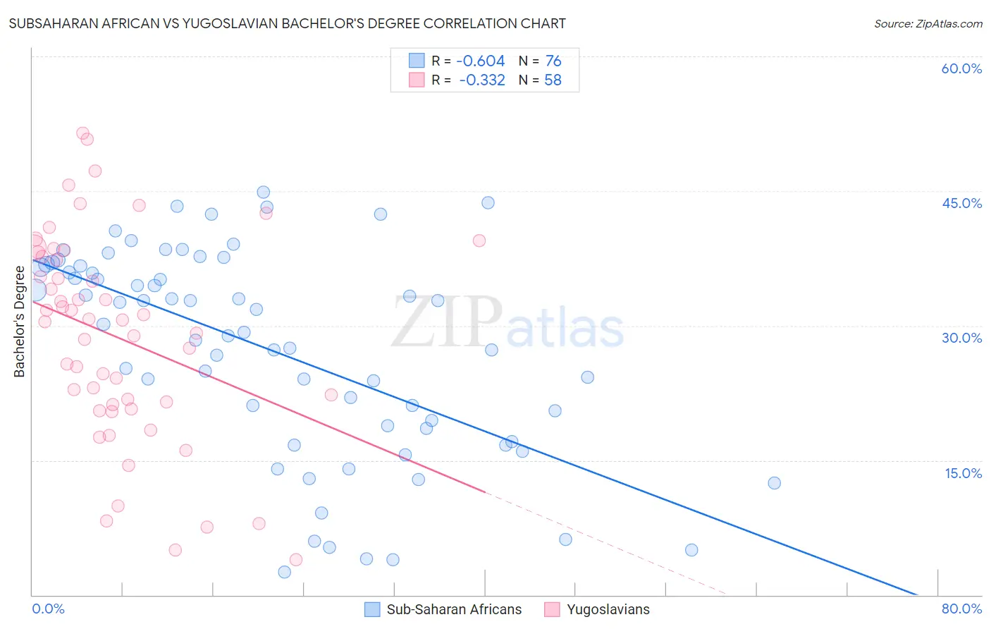Subsaharan African vs Yugoslavian Bachelor's Degree