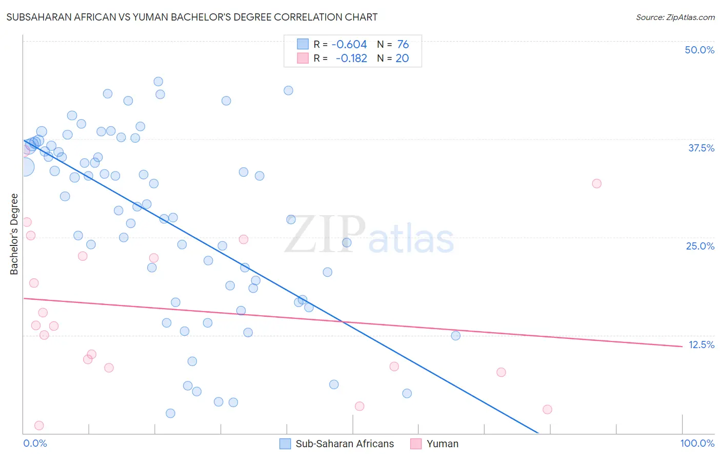 Subsaharan African vs Yuman Bachelor's Degree