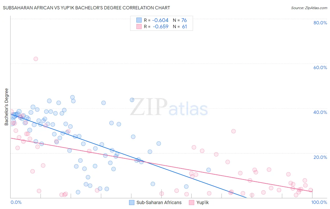 Subsaharan African vs Yup'ik Bachelor's Degree