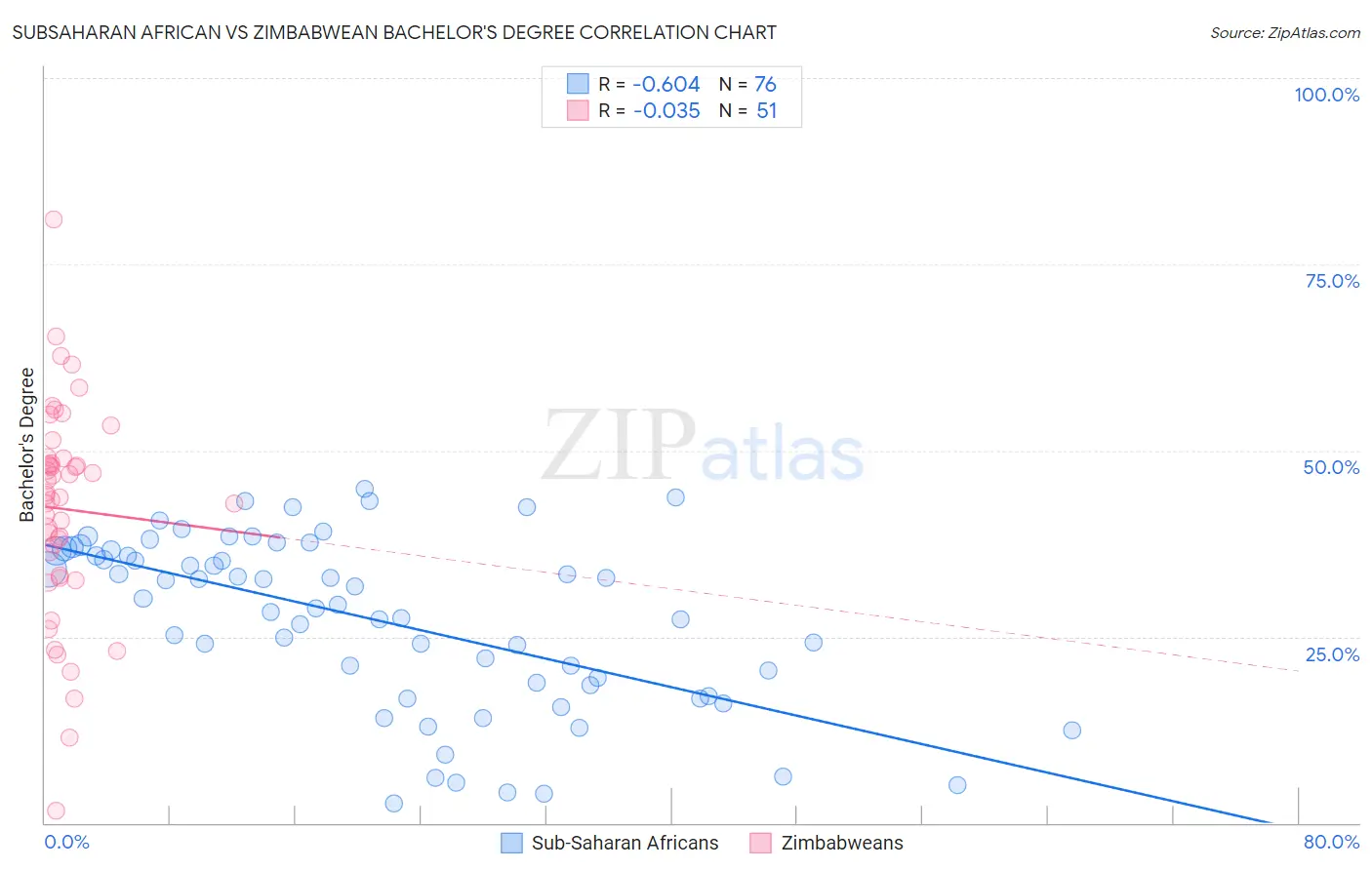 Subsaharan African vs Zimbabwean Bachelor's Degree