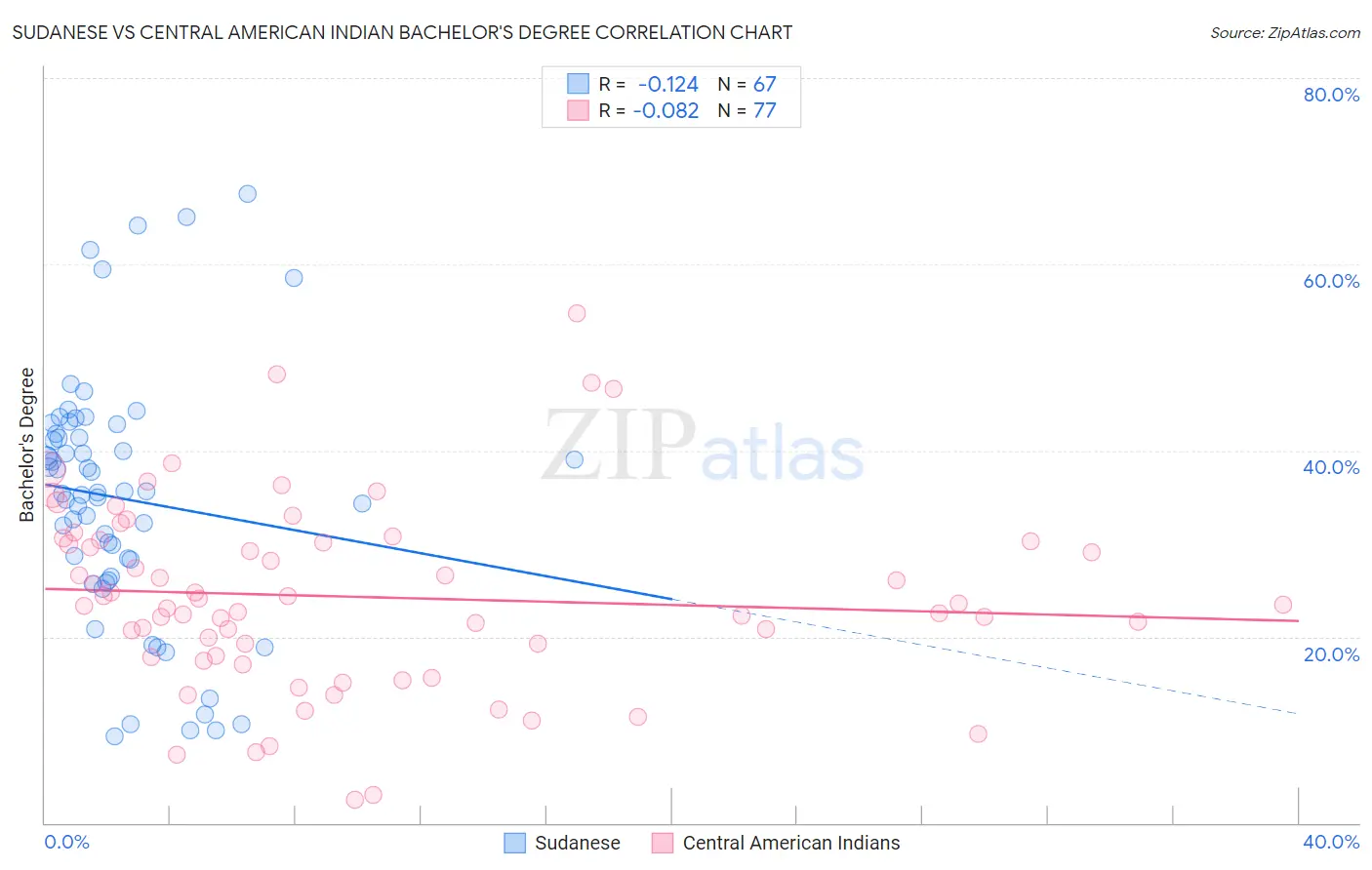 Sudanese vs Central American Indian Bachelor's Degree