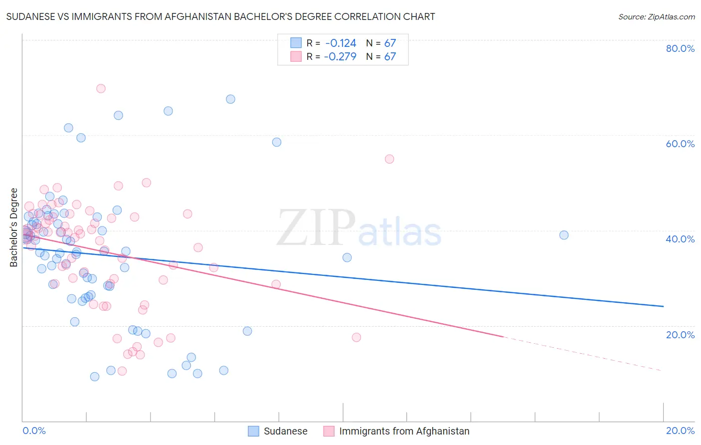 Sudanese vs Immigrants from Afghanistan Bachelor's Degree