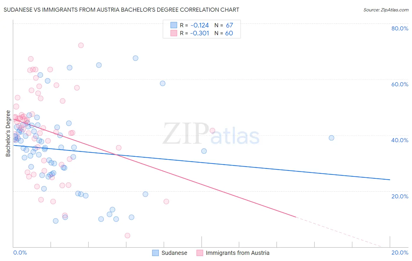 Sudanese vs Immigrants from Austria Bachelor's Degree