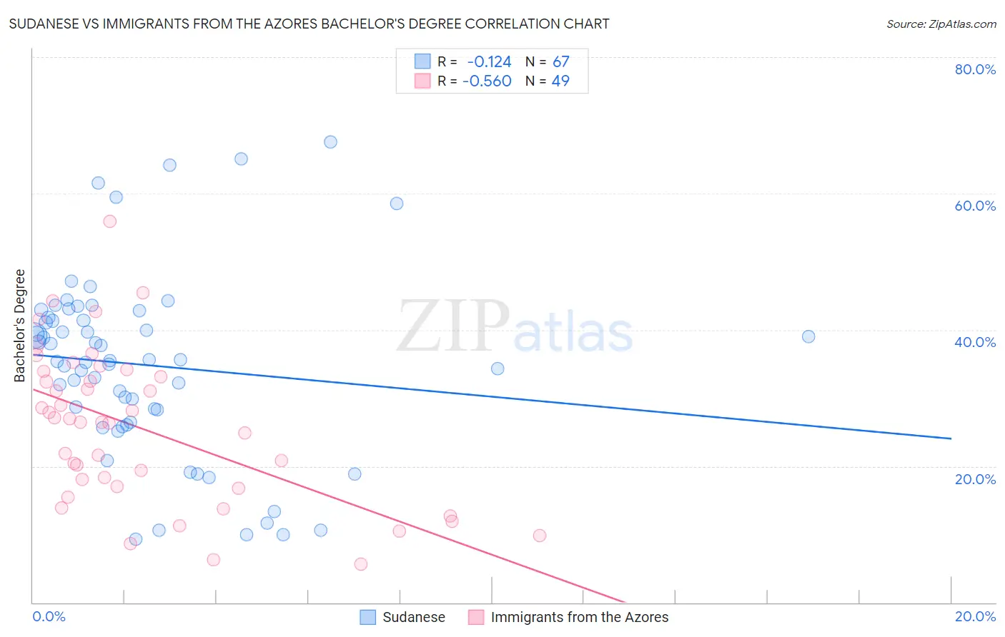 Sudanese vs Immigrants from the Azores Bachelor's Degree