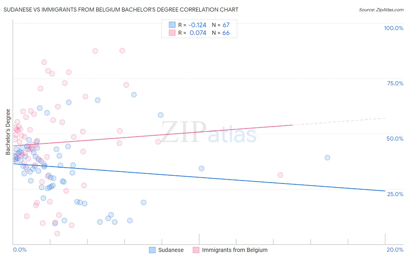 Sudanese vs Immigrants from Belgium Bachelor's Degree